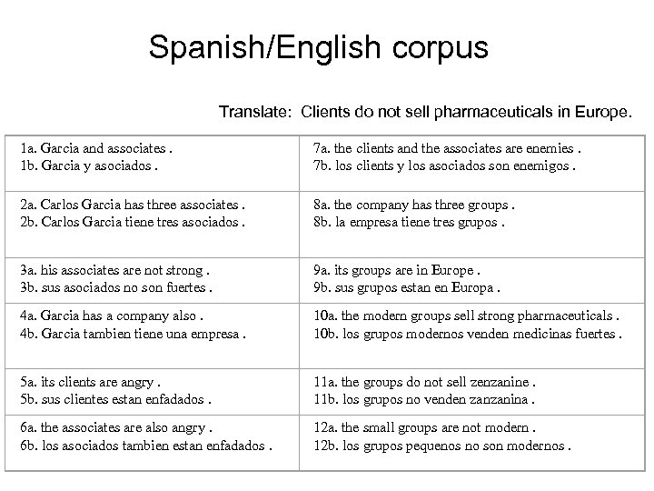 Spanish/English corpus Translate: Clients do not sell pharmaceuticals in Europe. 1 a. Garcia and