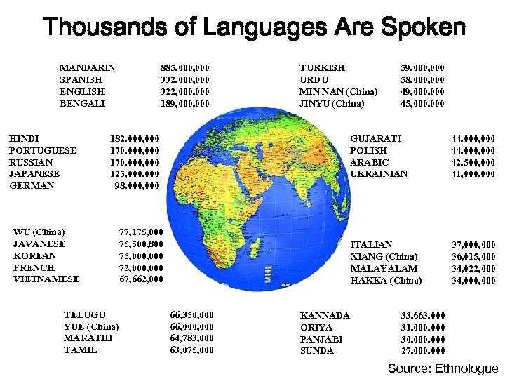 Thousands of Languages Are Spoken MANDARIN SPANISH ENGLISH BENGALI HINDI PORTUGUESE RUSSIAN JAPANESE GERMAN