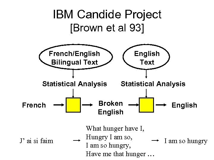 IBM Candide Project [Brown et al 93] French/English Bilingual Text Statistical Analysis French J’