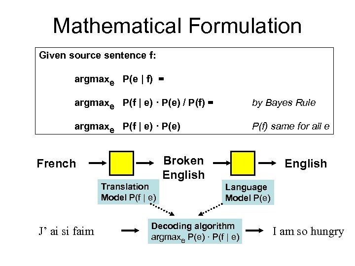 Mathematical Formulation Given source sentence f: argmaxe P(e | f) = argmaxe P(f |