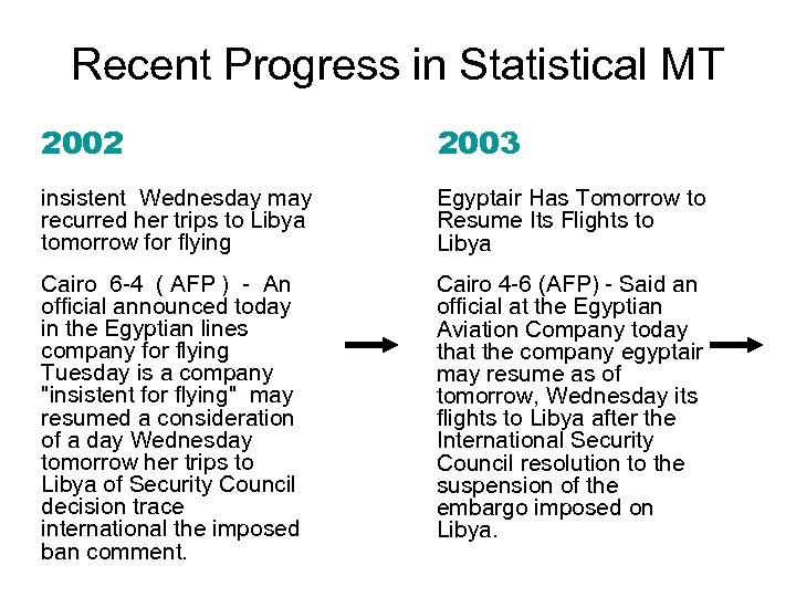 Recent Progress in Statistical MT 2002 2003 insistent Wednesday may recurred her trips to