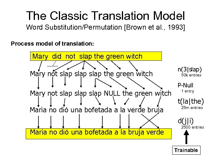 The Classic Translation Model Word Substitution/Permutation [Brown et al. , 1993] Process model of