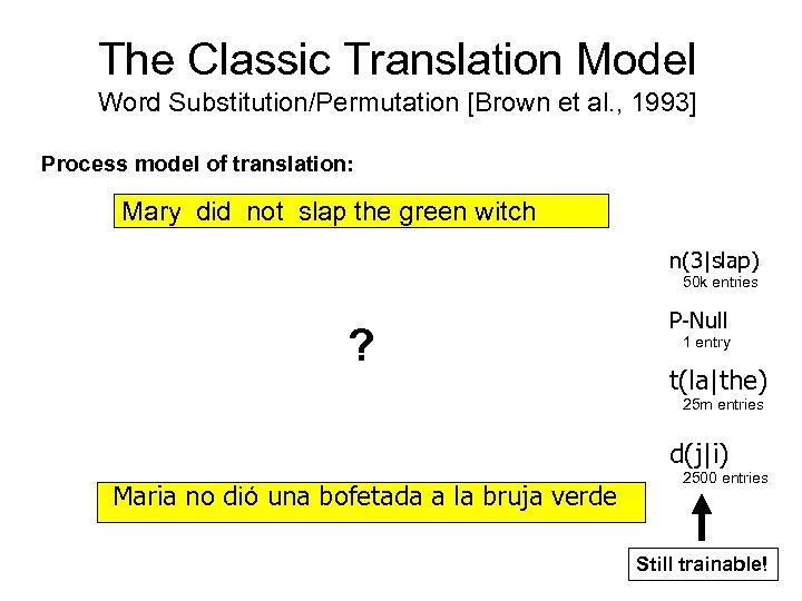 The Classic Translation Model Word Substitution/Permutation [Brown et al. , 1993] Process model of