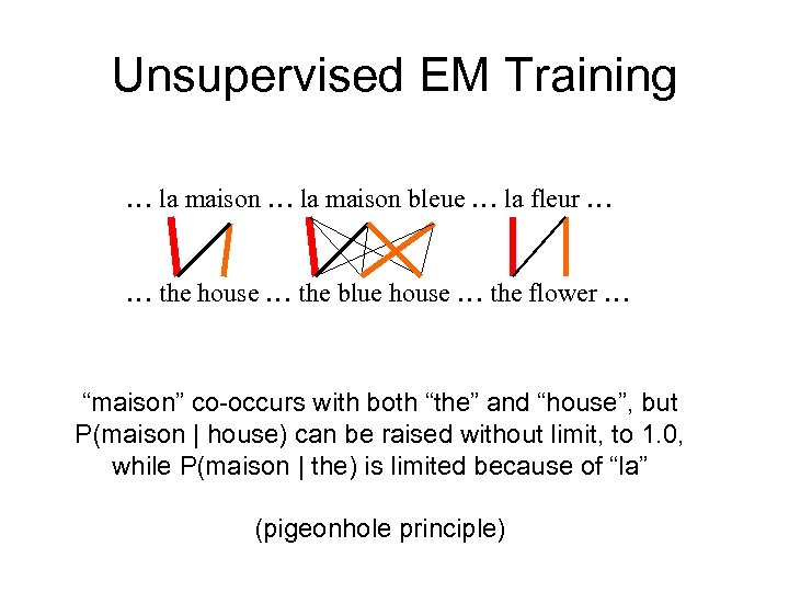 Unsupervised EM Training … la maison bleue … la fleur … … the house