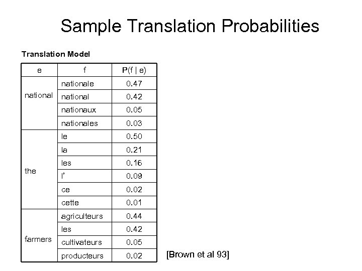 Sample Translation Probabilities Translation Model e f P(f | e) nationale 0. 05 0.