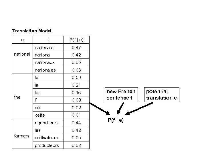 Translation Model e f P(f | e) nationale 0. 05 0. 03 le 0.