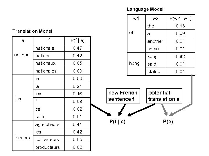 Language Model w 1 f P(w 2 | w 1) the of P(f |