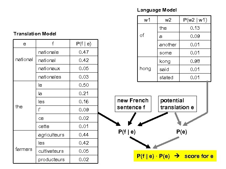 Language Model w 1 f P(w 2 | w 1) the of P(f |