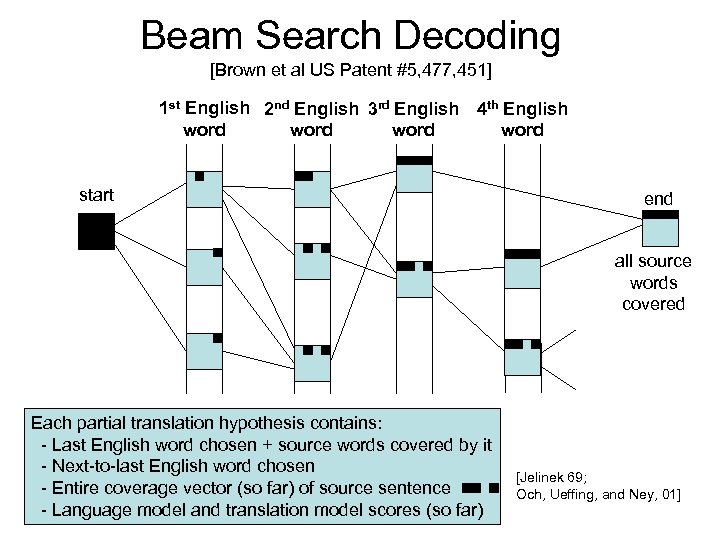 Beam Search Decoding [Brown et al US Patent #5, 477, 451] 1 st English