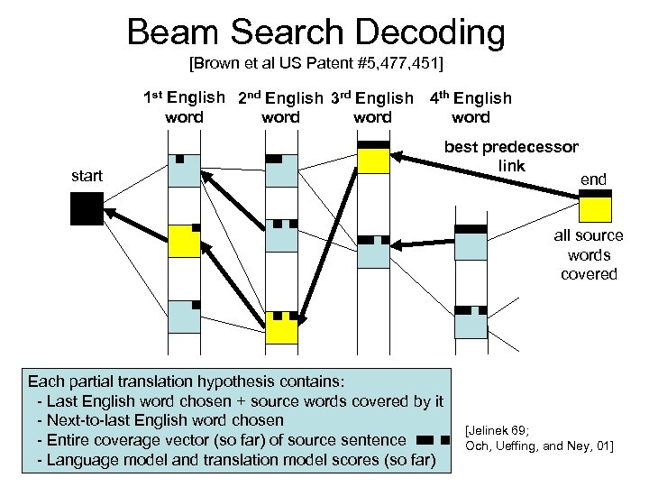 Beam Search Decoding [Brown et al US Patent #5, 477, 451] 1 st English