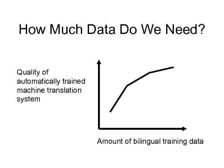 How Much Data Do We Need? Quality of automatically trained machine translation system Amount