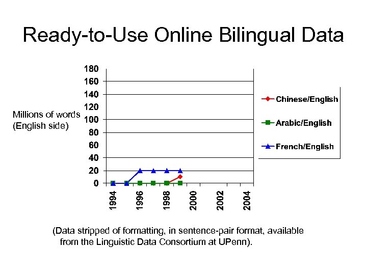 Ready-to-Use Online Bilingual Data Millions of words (English side) (Data stripped of formatting, in