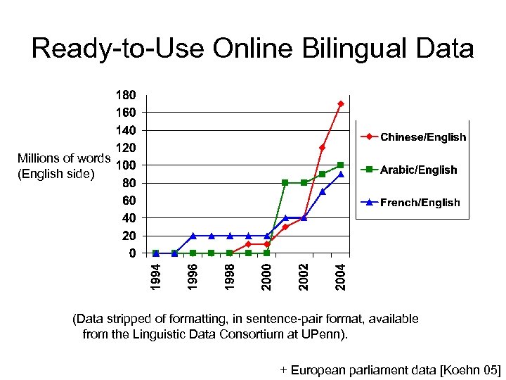 Ready-to-Use Online Bilingual Data Millions of words (English side) (Data stripped of formatting, in