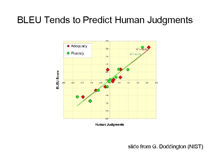 BLEU Tends to Predict Human Judgments slide from G. Doddington (NIST) 