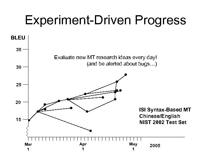 Experiment-Driven Progress BLEU 35 Evaluate new MT research ideas every day! (and be alerted