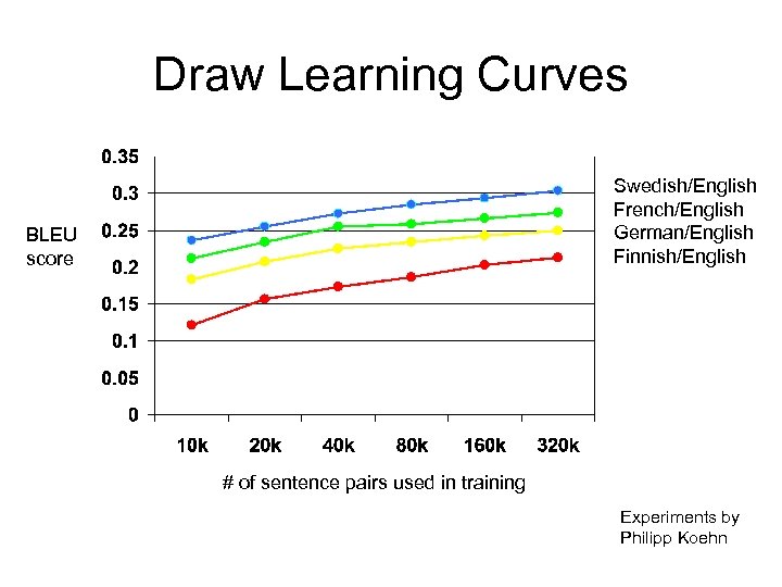 Draw Learning Curves Swedish/English French/English German/English Finnish/English BLEU score # of sentence pairs used