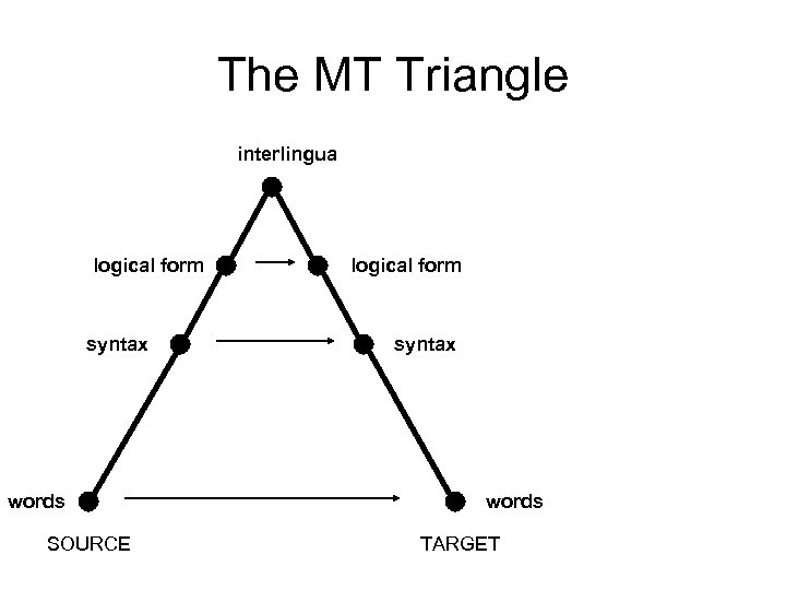 The MT Triangle interlingua logical form syntax words SOURCE logical form syntax words TARGET