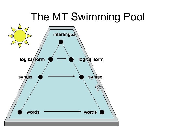 The MT Swimming Pool interlingua logical form syntax words 