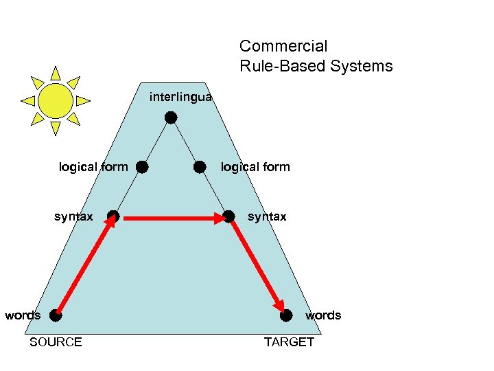 Commercial Rule-Based Systems interlingua logical form syntax words SOURCE logical form syntax words TARGET