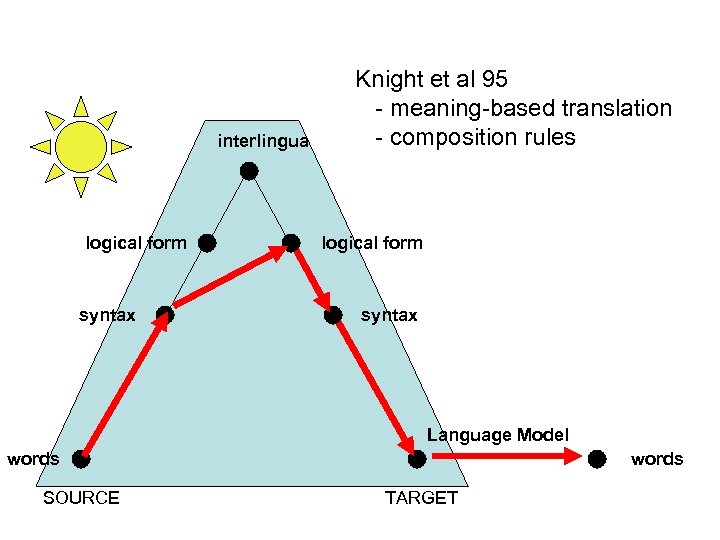 interlingua logical form syntax Knight et al 95 - meaning-based translation - composition rules