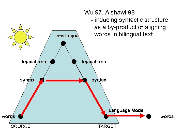 interlingua logical form syntax Wu 97, Alshawi 98 - inducing syntactic structure as a