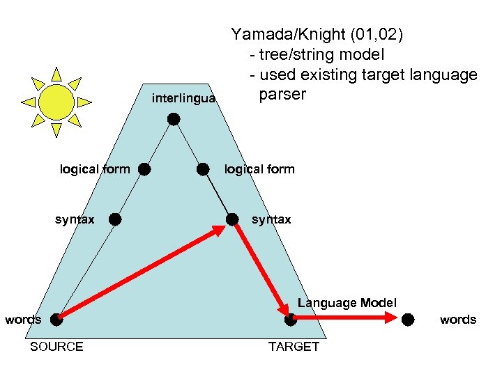 interlingua logical form syntax Yamada/Knight (01, 02) - tree/string model - used existing target