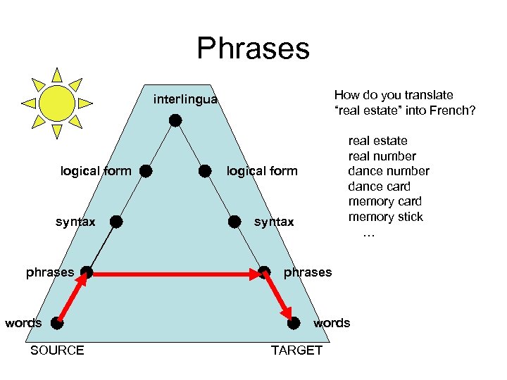 Phrases How do you translate “real estate” into French? interlingua logical form syntax phrases