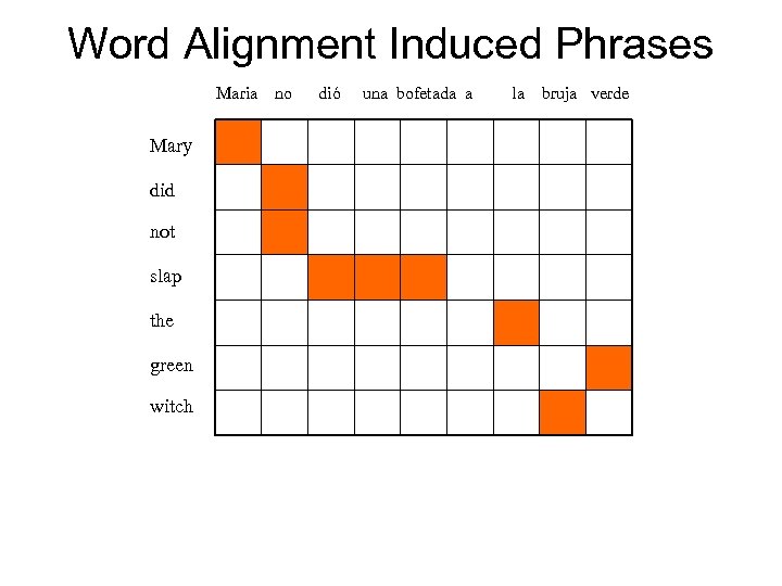 Word Alignment Induced Phrases Maria no dió una bofetada a la bruja verde Mary