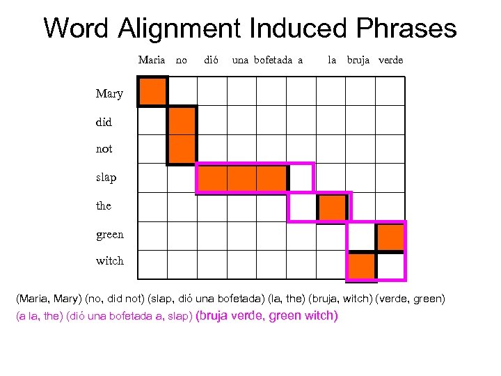 Word Alignment Induced Phrases Maria no dió una bofetada a la bruja verde Mary