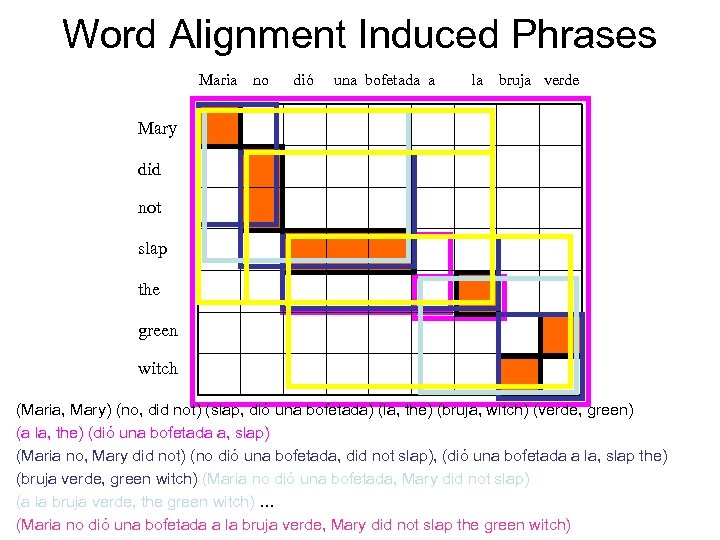 Word Alignment Induced Phrases Maria no dió una bofetada a la bruja verde Mary