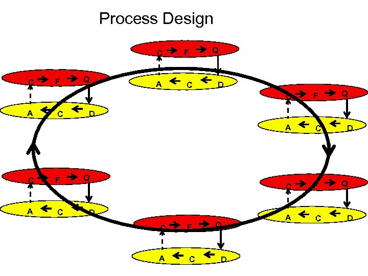 Process Design Q C C F Q F A C D C A A