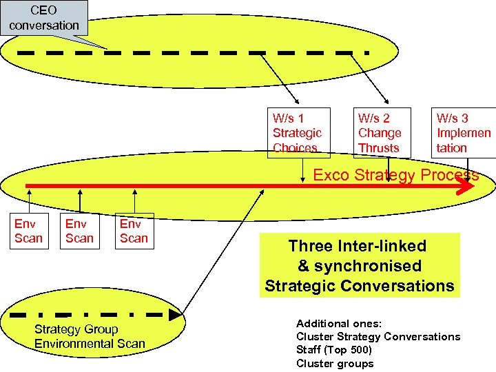 CEO conversation W/s 1 Strategic Choices W/s 2 Change Thrusts W/s 3 Implemen tation