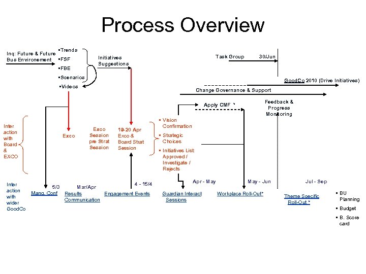 Process Overview • Trends Inq: Future & Future Bus Environement • FSF • FBE