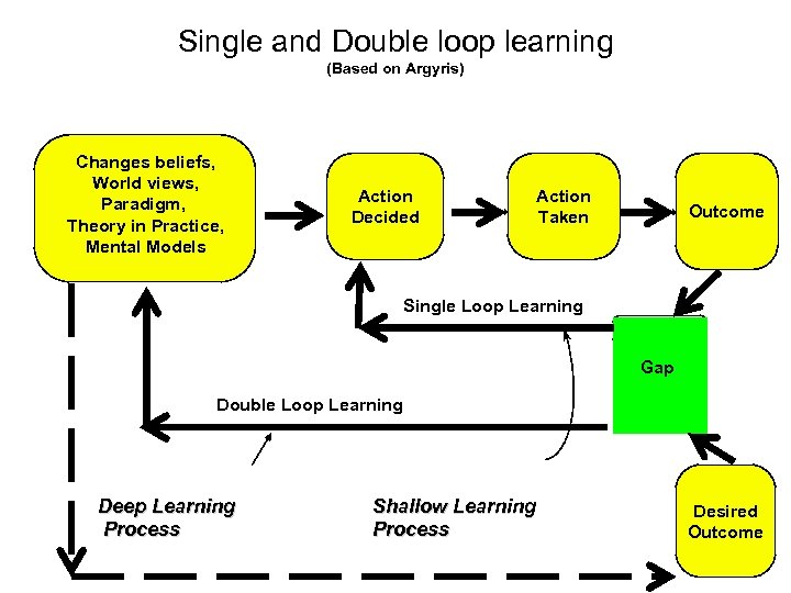 Single and Double loop learning (Based on Argyris) Changes beliefs, World views, Paradigm, Theory