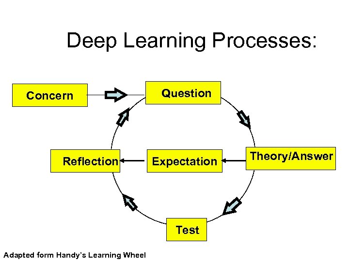 Deep Learning Processes: Concern Reflection Question Expectation Test Adapted form Handy’s Learning Wheel Theory/Answer