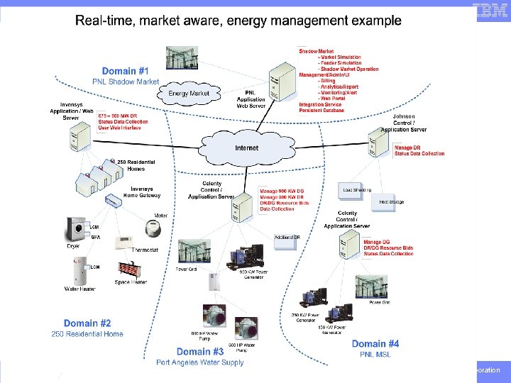 IBM T J Watson Research Center Events and Workflow | © 2006 IBM Corporation