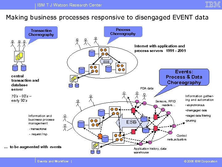 IBM T J Watson Research Center Making business processes responsive to disengaged EVENT data