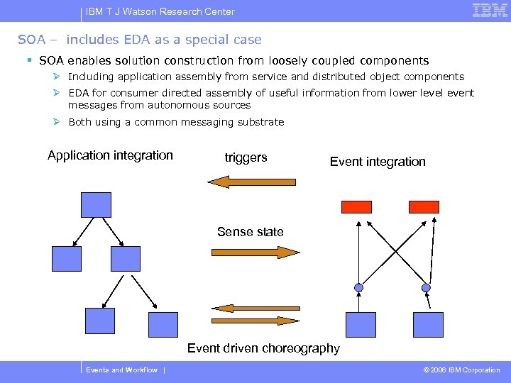 IBM T J Watson Research Center SOA – includes EDA as a special case