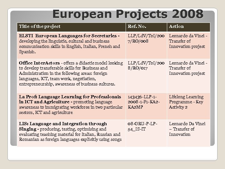 European Projects 2008 Title of the project Ref. No. Action ELSTI European Languages for