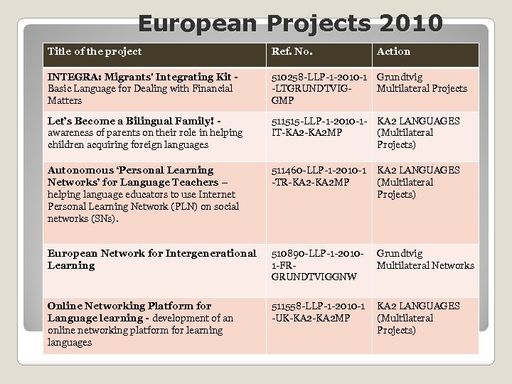 European Projects 2010 Title of the project Ref. No. Action INTEGRA: Migrants' Integrating Kit