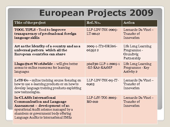 European Projects 2009 Title of the project Ref. No. Action TOOL TIPLS - Tool