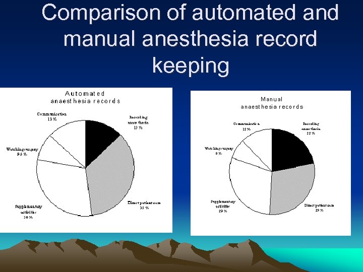 Comparison of automated and manual anesthesia record keeping 