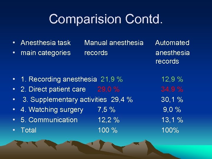 Comparision Contd. • Anesthesia task • main categories • • • Manual anesthesia records