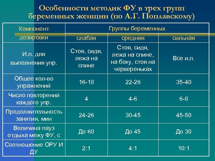 Особенности методик ФУ в трех групп беременных женщин (по А. Г. Поплавскому) Группы беременных