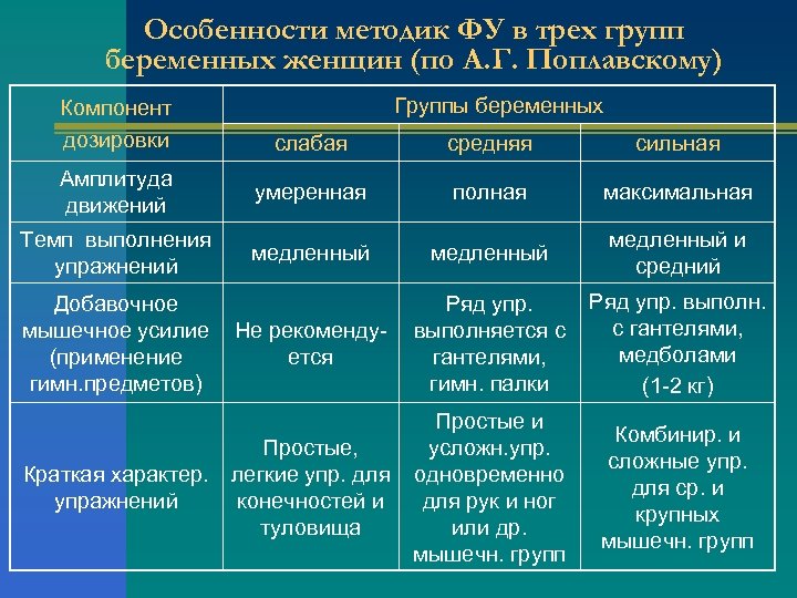 Особенности методик ФУ в трех групп беременных женщин (по А. Г. Поплавскому) Компонент дозировки