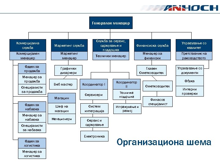 Генерален менаџер Комерцијална служба Маркетинг служба Комерцијален менаџер Маркетинг менаџер Оддел за продажба Менаџер