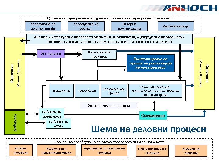 Процеси за управување и поддршка во системот за управување со квалитетот Управување со документација