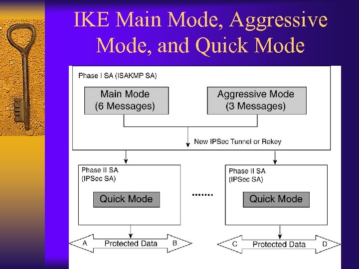 IKE Main Mode, Aggressive Mode, and Quick Mode 
