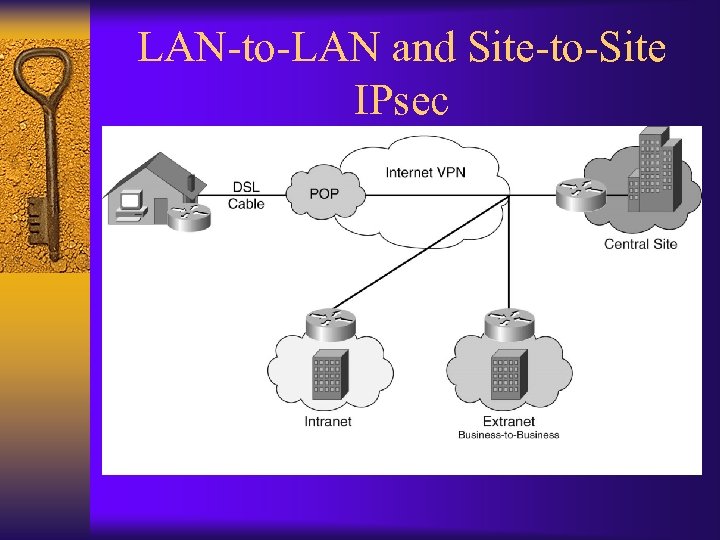 LAN-to-LAN and Site-to-Site IPsec 