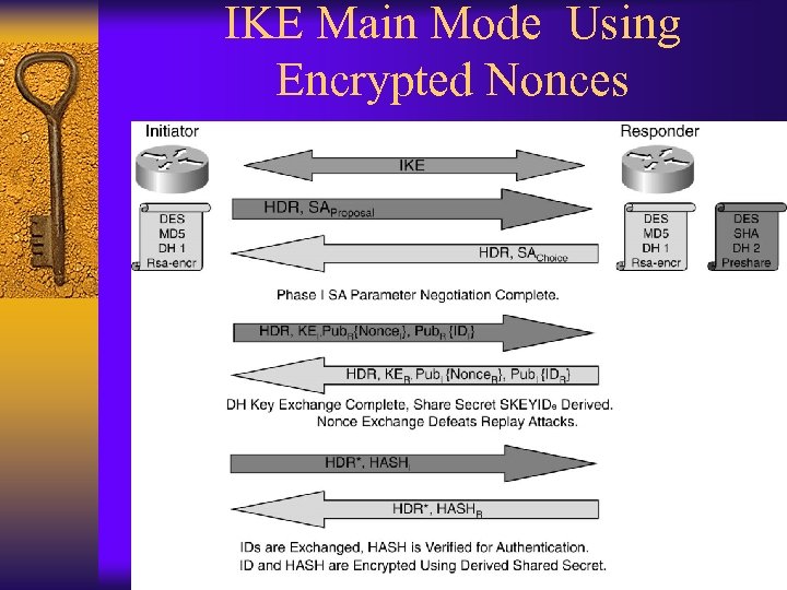 IKE Main Mode Using Encrypted Nonces 